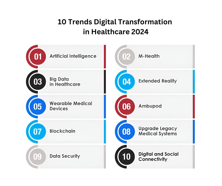 10 trends digital transformation in healthcare 2024