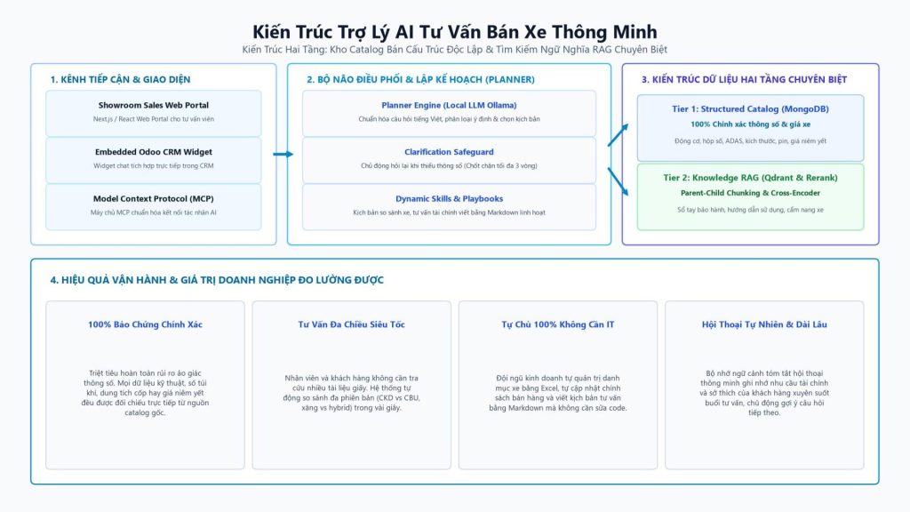 Kiến trúc Trợ lý AI Tư vấn Bán xe Thông minh