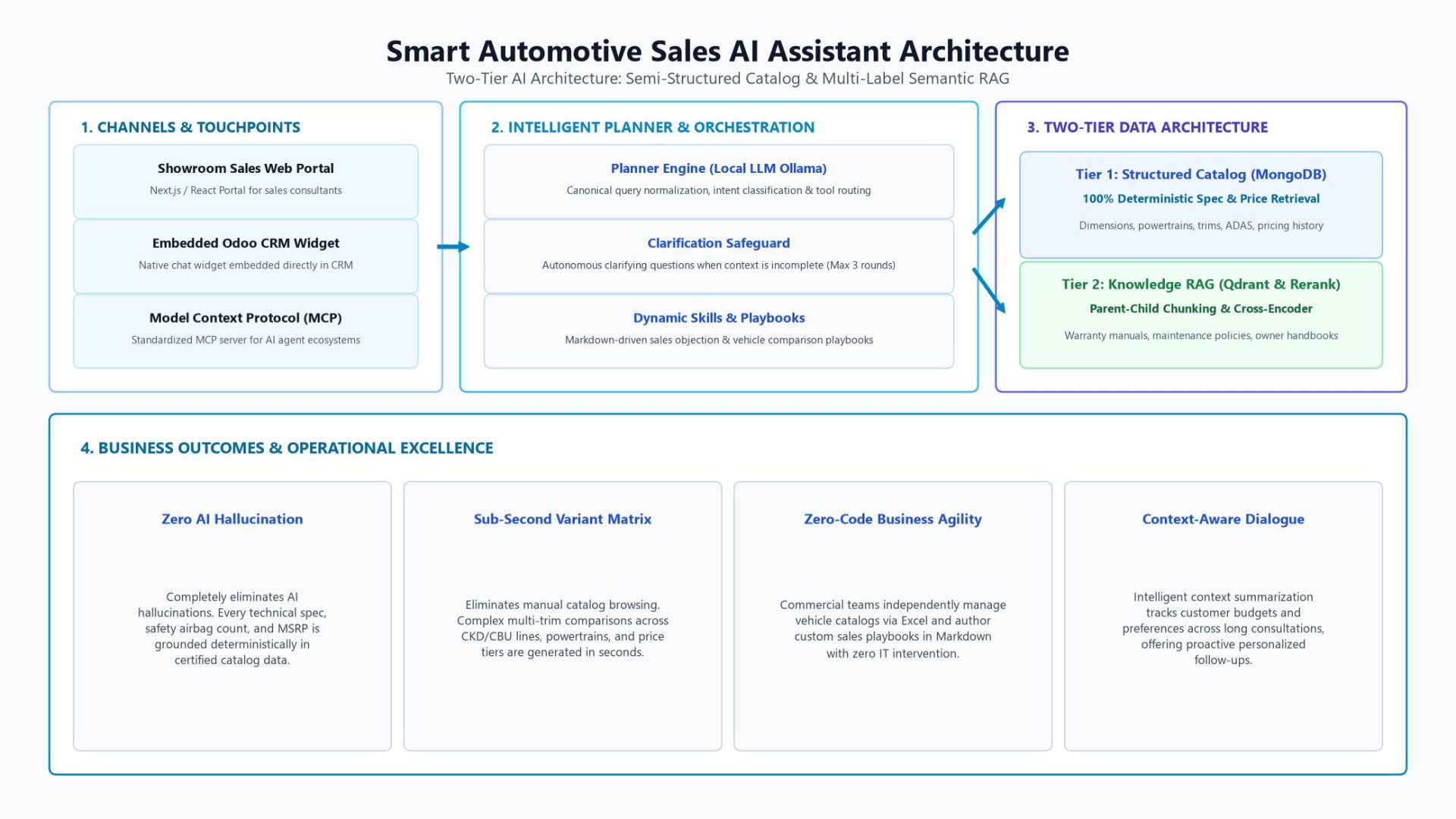 Smart Automotive Sales AI Assistant: Standardizing Customer Experience & Eliminating Data Hallucination for Global Automaker 2 Smart Automotive Sales AI Assistant Architecture