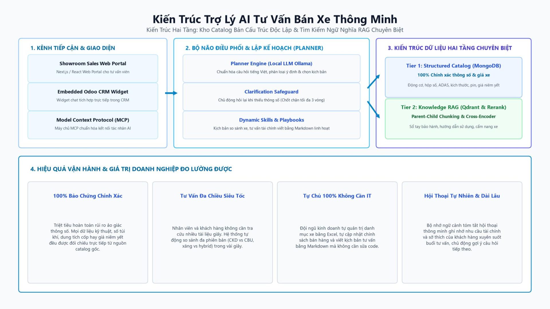 Kiến trúc Trợ lý AI Tư vấn Bán xe Thông minh