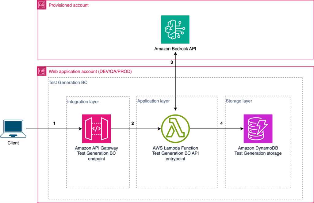 The Role Of Generative AI In Automotive Software Development – EVOTEK ...