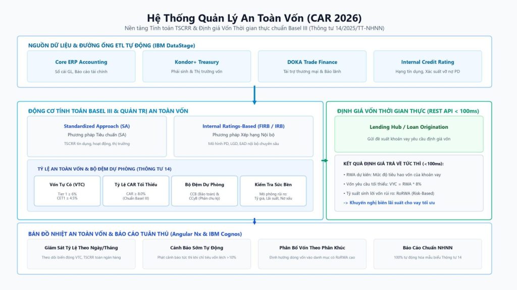 Kiến trúc hệ thống Quản lý và Tính toán CAR 2026 chuẩn Basel III