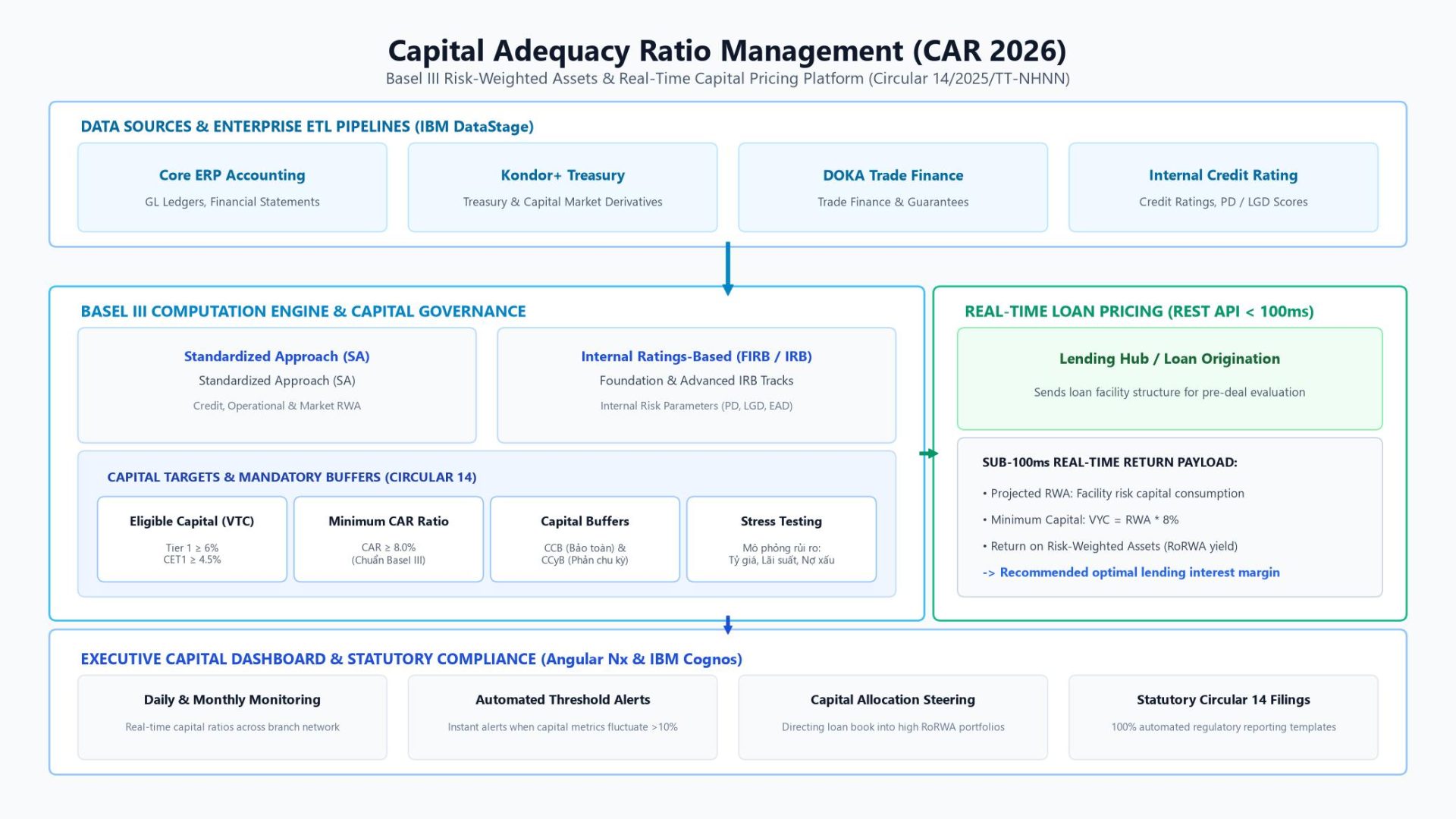 Capital Adequacy Ratio (CAR 2026): Transforming Compliance into Proactive Real-Time Capital Allocation 2 Capital Adequacy Ratio CAR 2026 Basel III Architecture