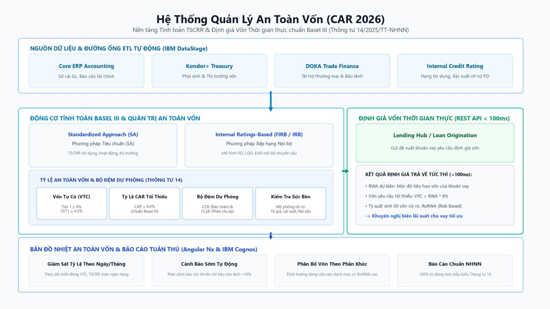 Kiến trúc hệ thống Quản lý và Tính toán CAR 2026 chuẩn Basel III