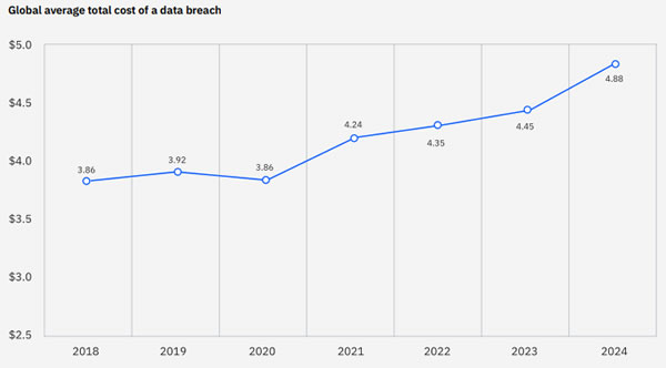 cost of a data breach 2024