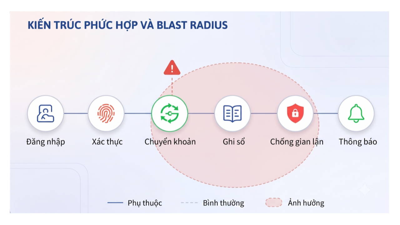 kien truc phuc hop va blast radius 1