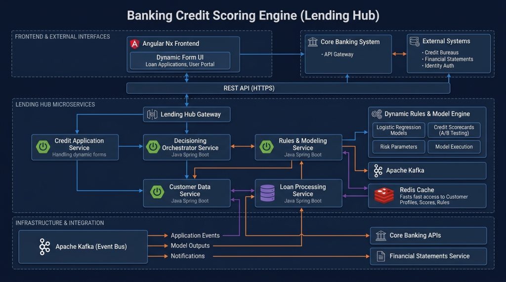 Kiến trúc cấu phần Xếp hạng tín dụng Lending Hub