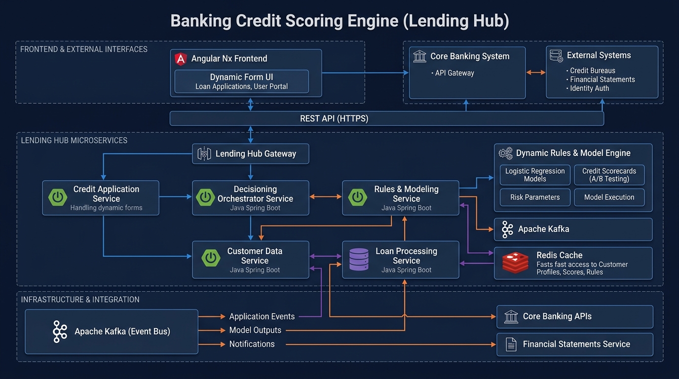 Kiến trúc cấu phần Xếp hạng tín dụng Lending Hub