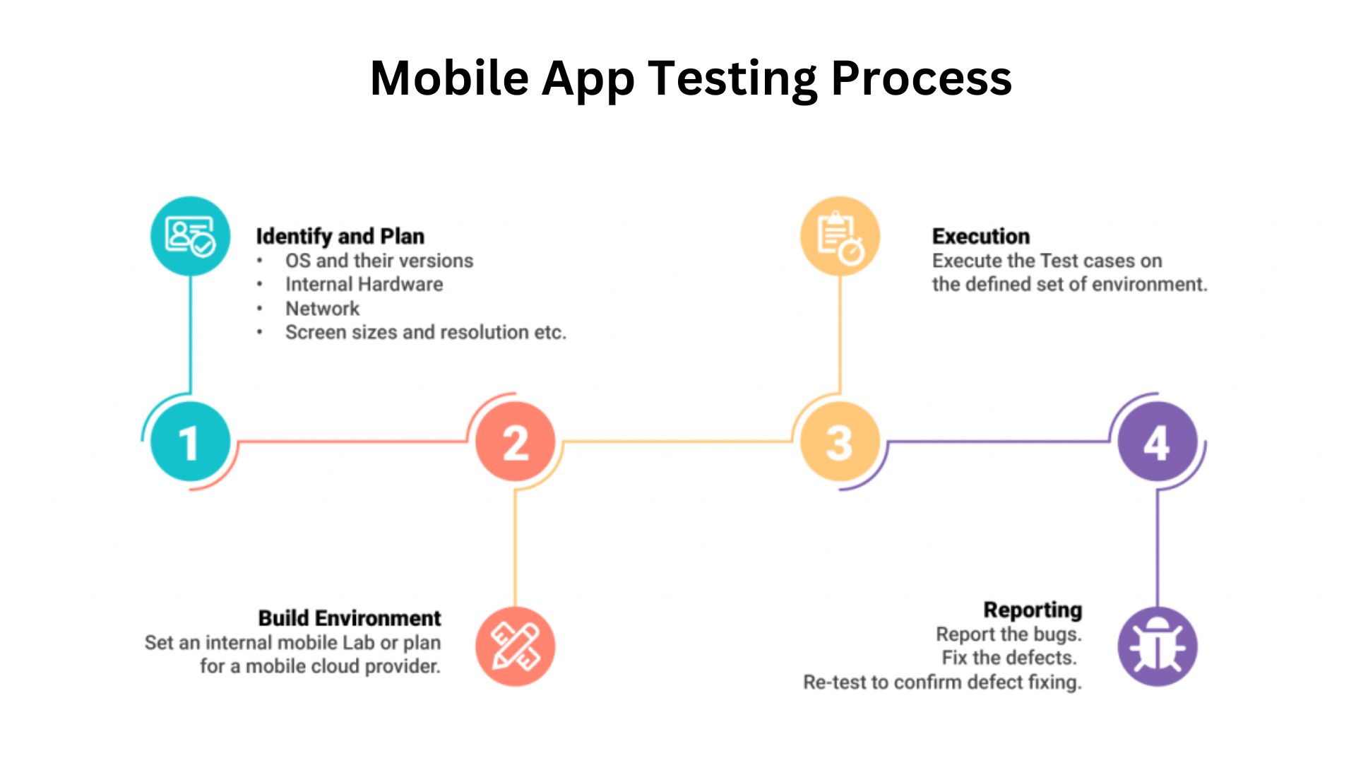 mobile app testing process 1