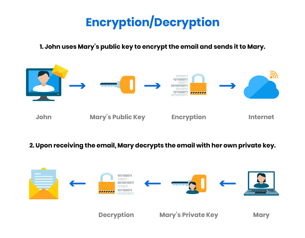 public key infrastructure encryption decryption en